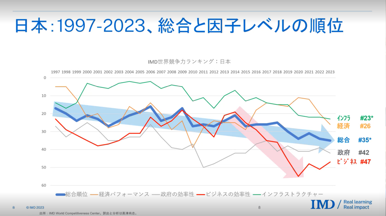 日本の競争力は｢過去最低｣の世界35位。｢世界競争力ランキング2023