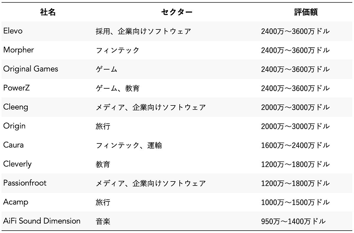 アップル元社員の起業、2016年以降に激増「約600社、評価額1800億ドル」。欧州トップ22社リスト | Business Insider Japan