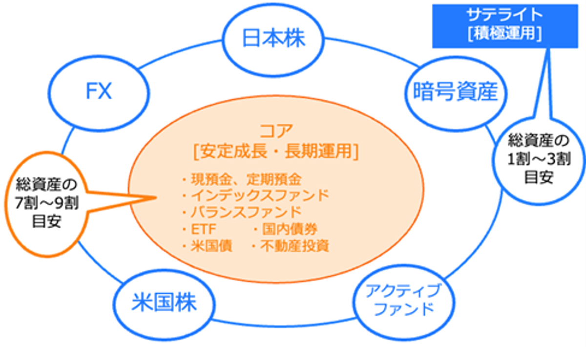 新NISA、私ならこう使う#5】月30万円投資で、つみたて枠・成長枠をフル活用！ インデックスファンド・ETFで利益を確実に | Business  Insider Japan