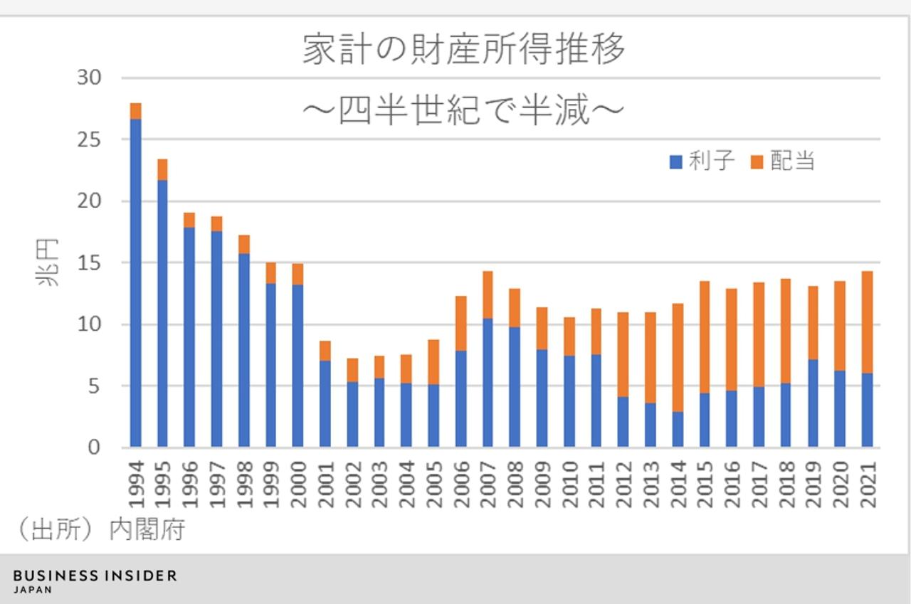 家計の財産所得は1994年度の28兆円から2021年度は14.2兆円と半減している。