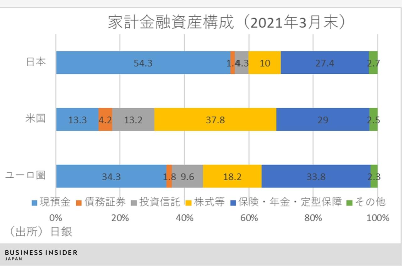 日本は2021年末時点で2000兆円に上る家計の金融資産の54％が現預金だ。