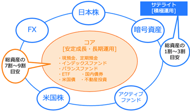 新NISA、私ならこう使う#5】月30万円投資で、つみたて枠・成長枠