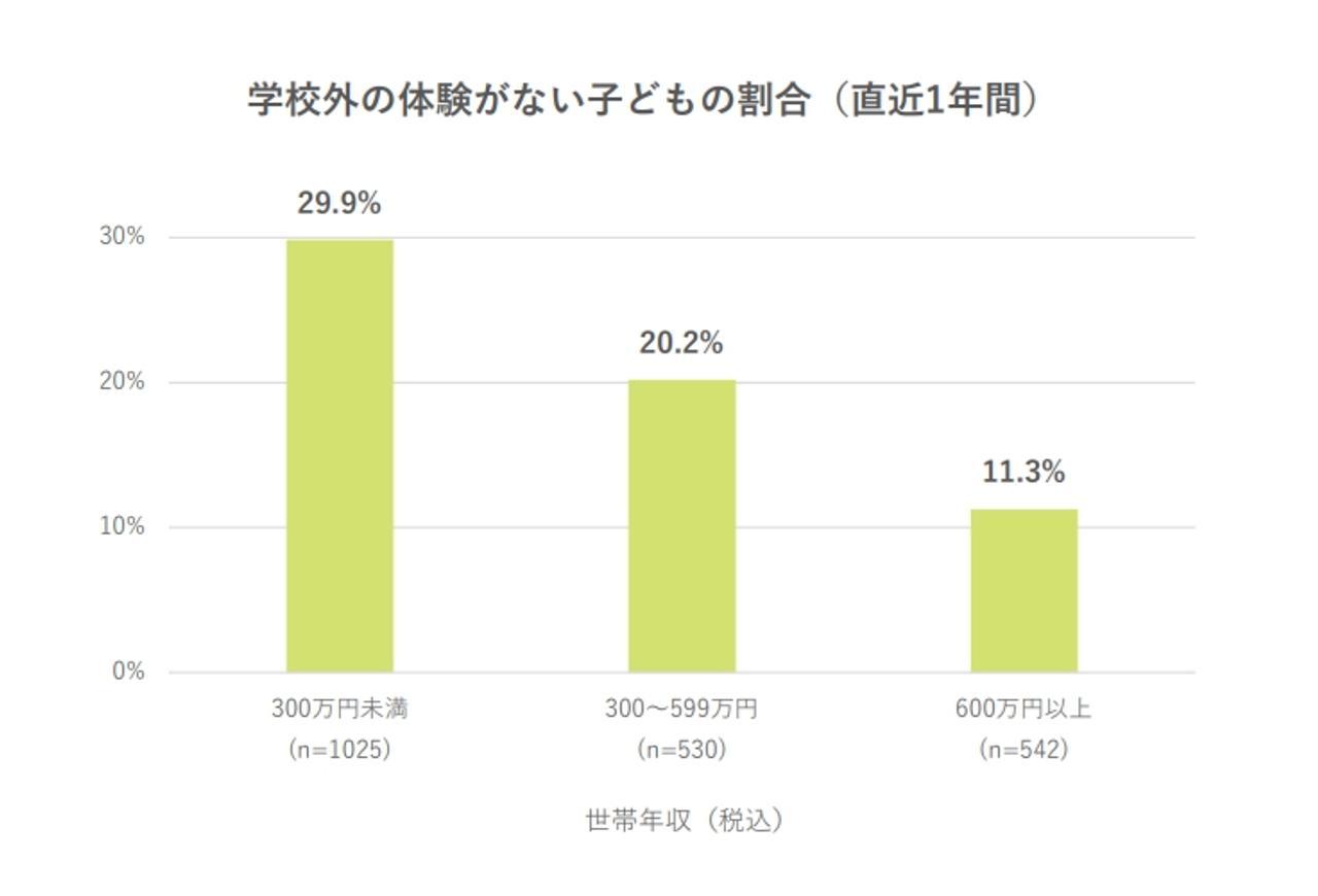 世帯年収が低いほど、学校外の体験がない子どもの割合が増えていく。