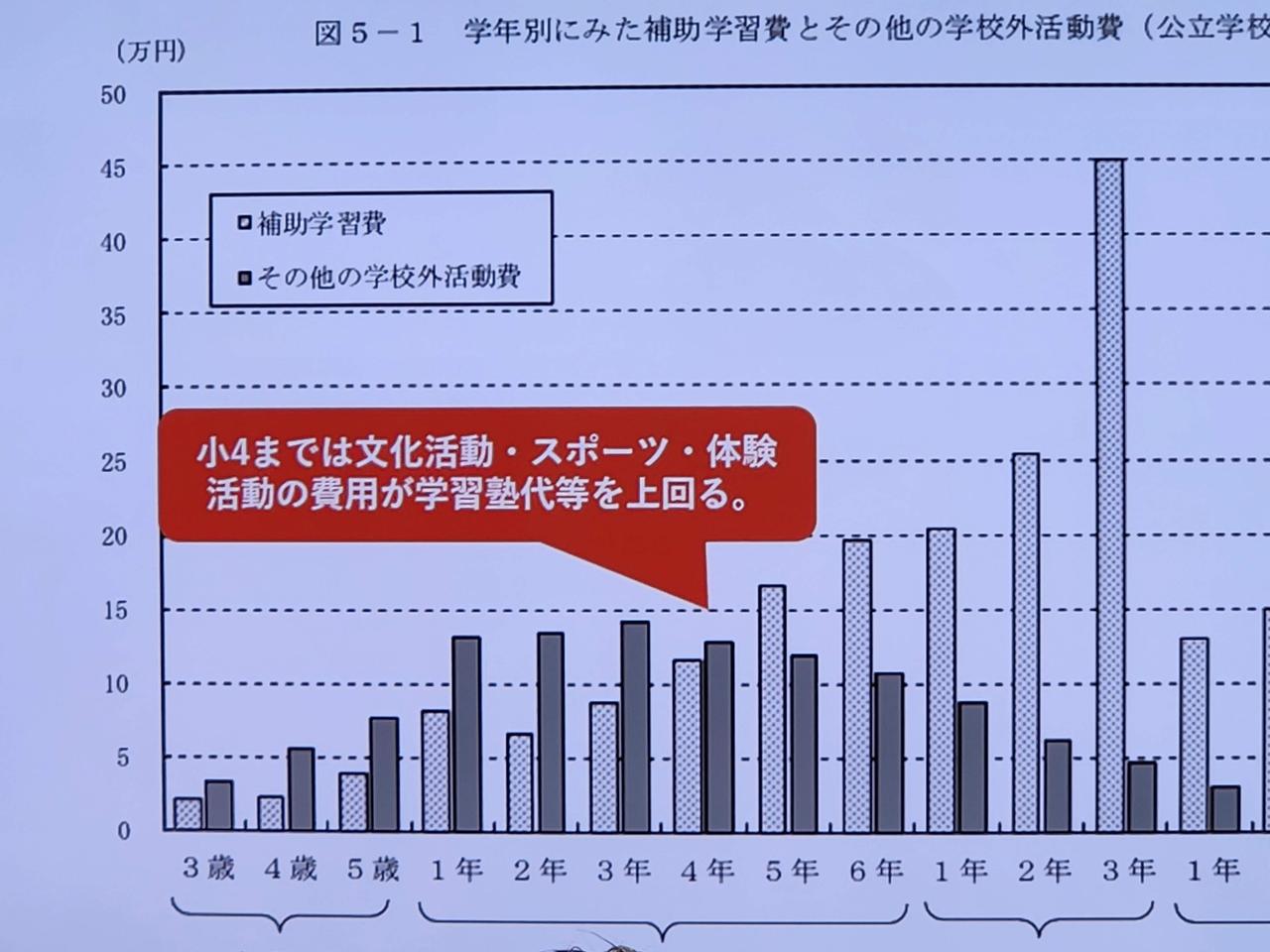 小学4年生まではスポーツなど体験にお金を使うが、中学に入ると塾代が急上昇する。