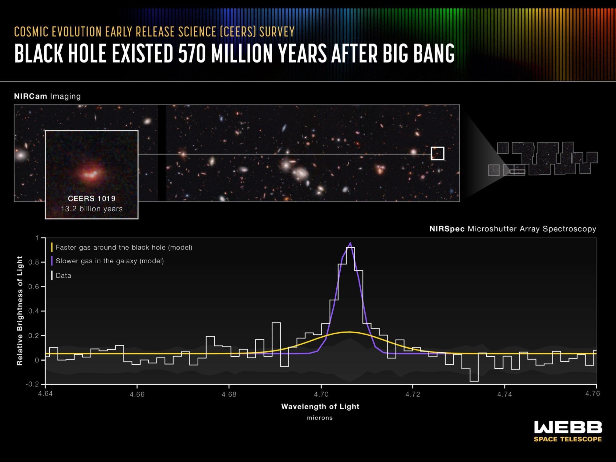 ジェームズ・ウェッブ望遠鏡、最も遠いブラックホールを発見