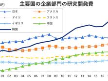 英エコノミスト誌に「頭脳停止」と揶揄された日本。遅れた「再起動」に知財の税優遇が“効く”と言える理由