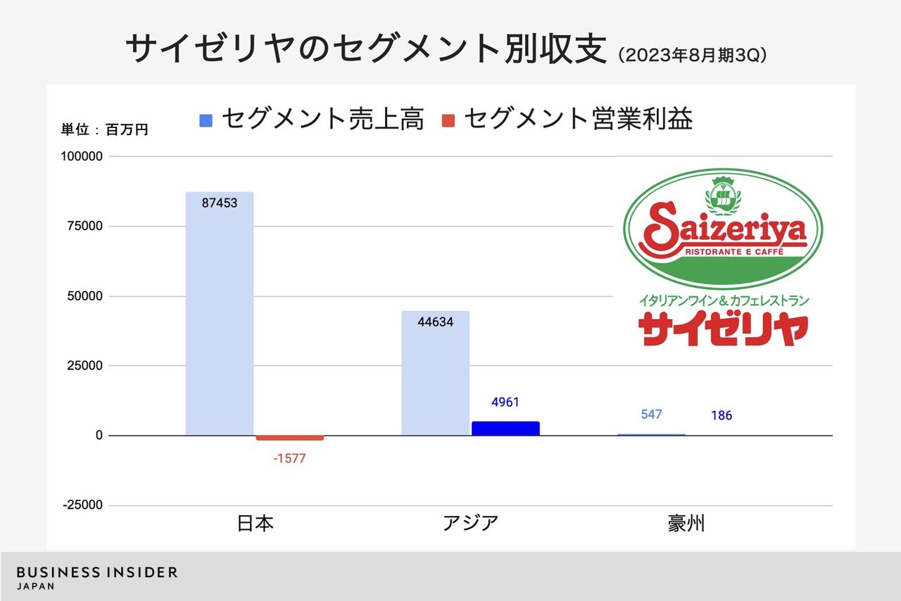 サイゼリヤのセグメント別収益