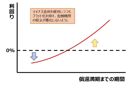 Q&A】 YCCとは何か？ 金利操作で景気を刺激する施策が、いま注目