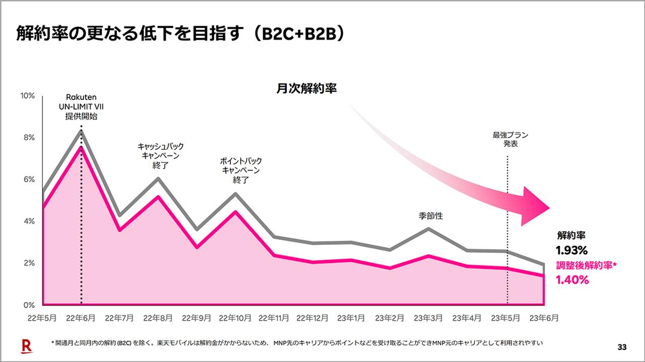 楽天モバイルの解約率