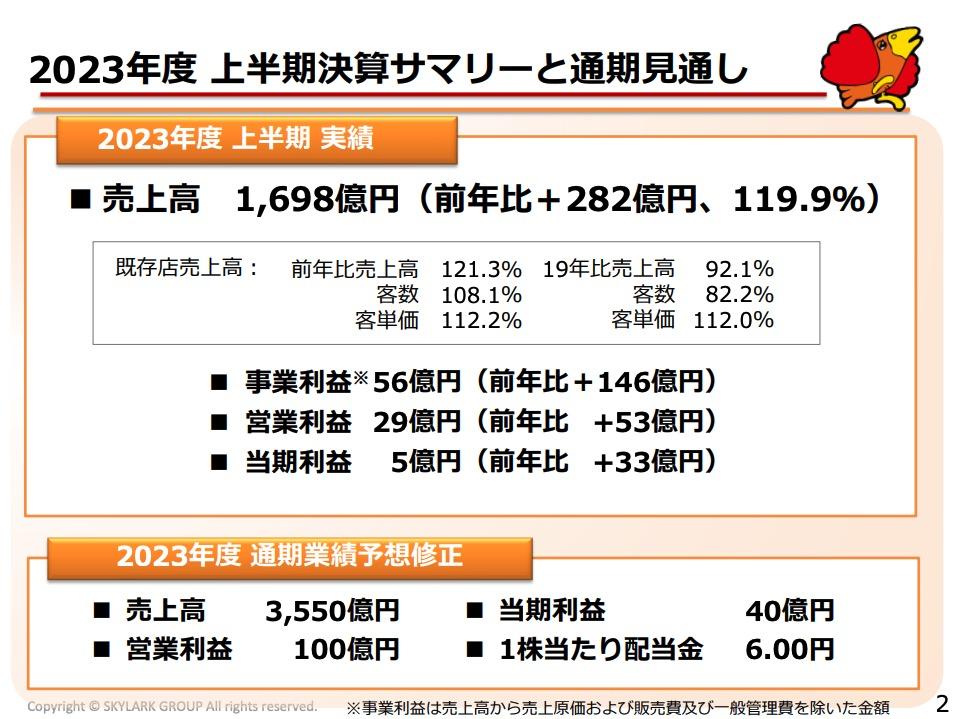 サイゼリヤ「国内赤字」の苦悩、大手外食4社決算で浮き彫りに…値上げ