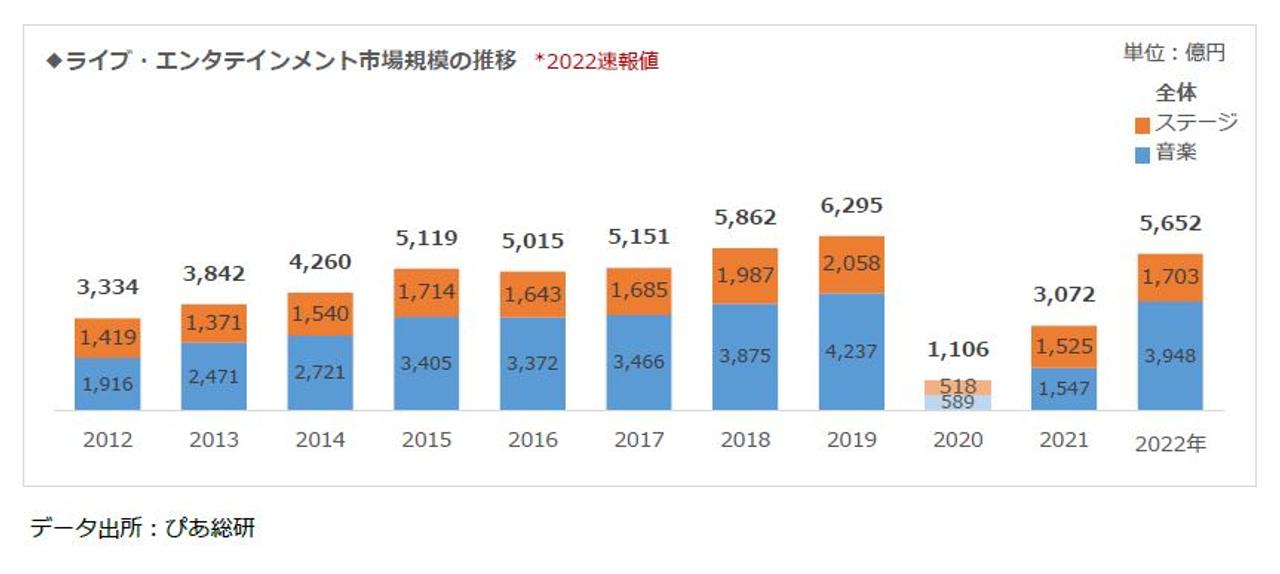 Music decreased by 6.8% from 2019 to 394.8 billion yen, and stage decreased by 17.2% to 170.3 billion yen.