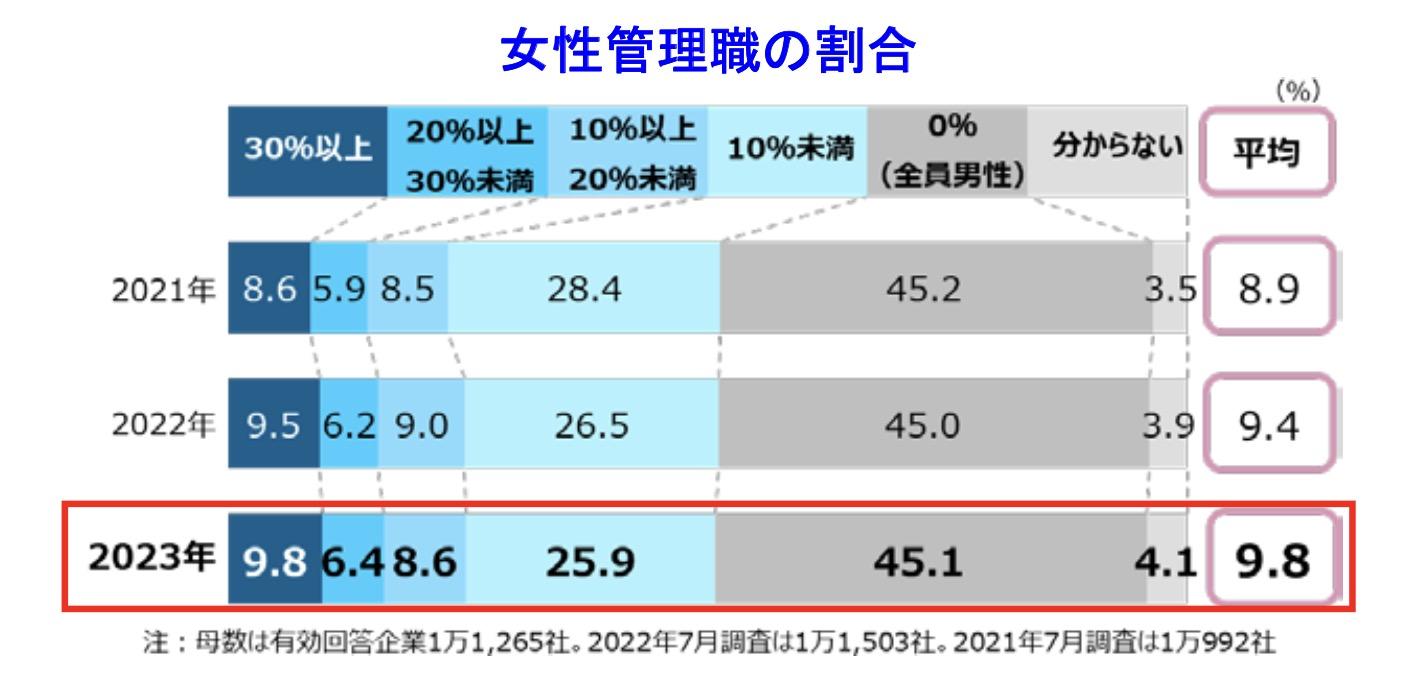 1万社調査：｢女性管理職ゼロ｣企業が約半数。大企業が｢足を引っ張る｣状況 | Business Insider Japan