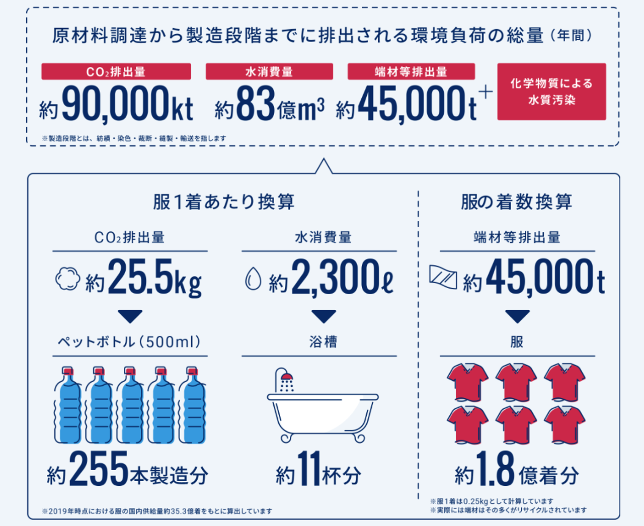 服を作る上で生じる負荷。