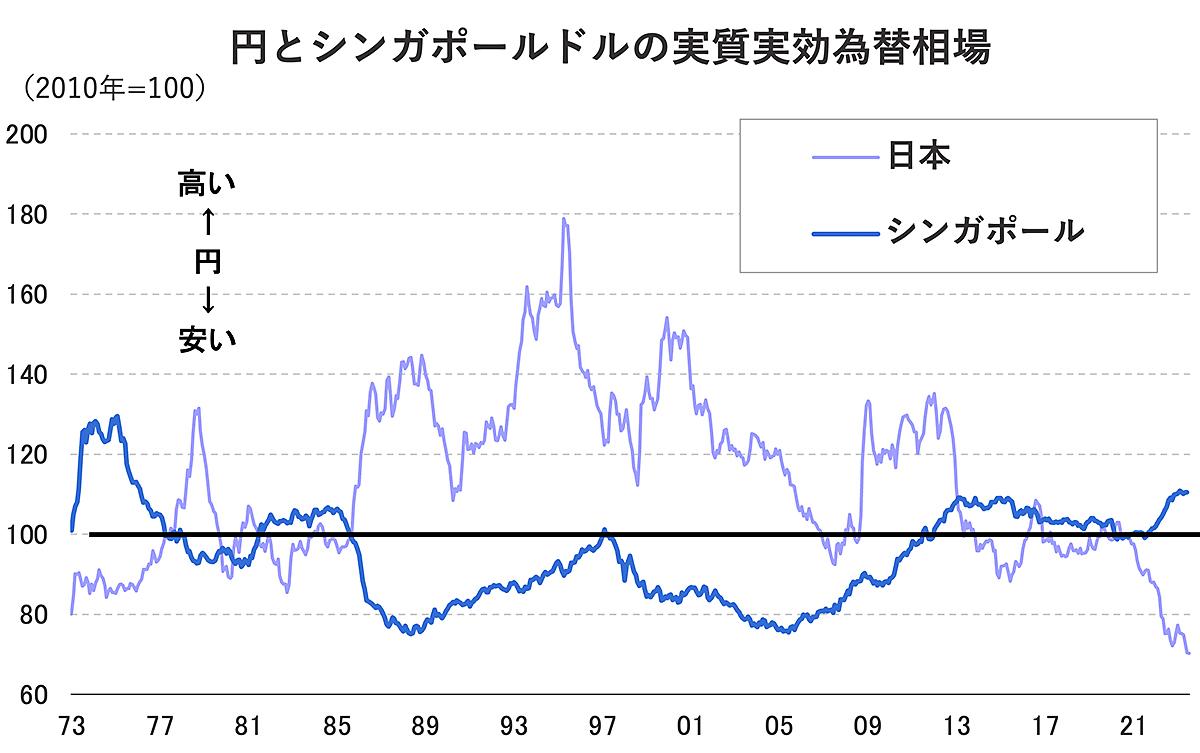 5年ぶりのシンガポール出張で金融専門家が痛感した日本円の｢圧倒的弱さ