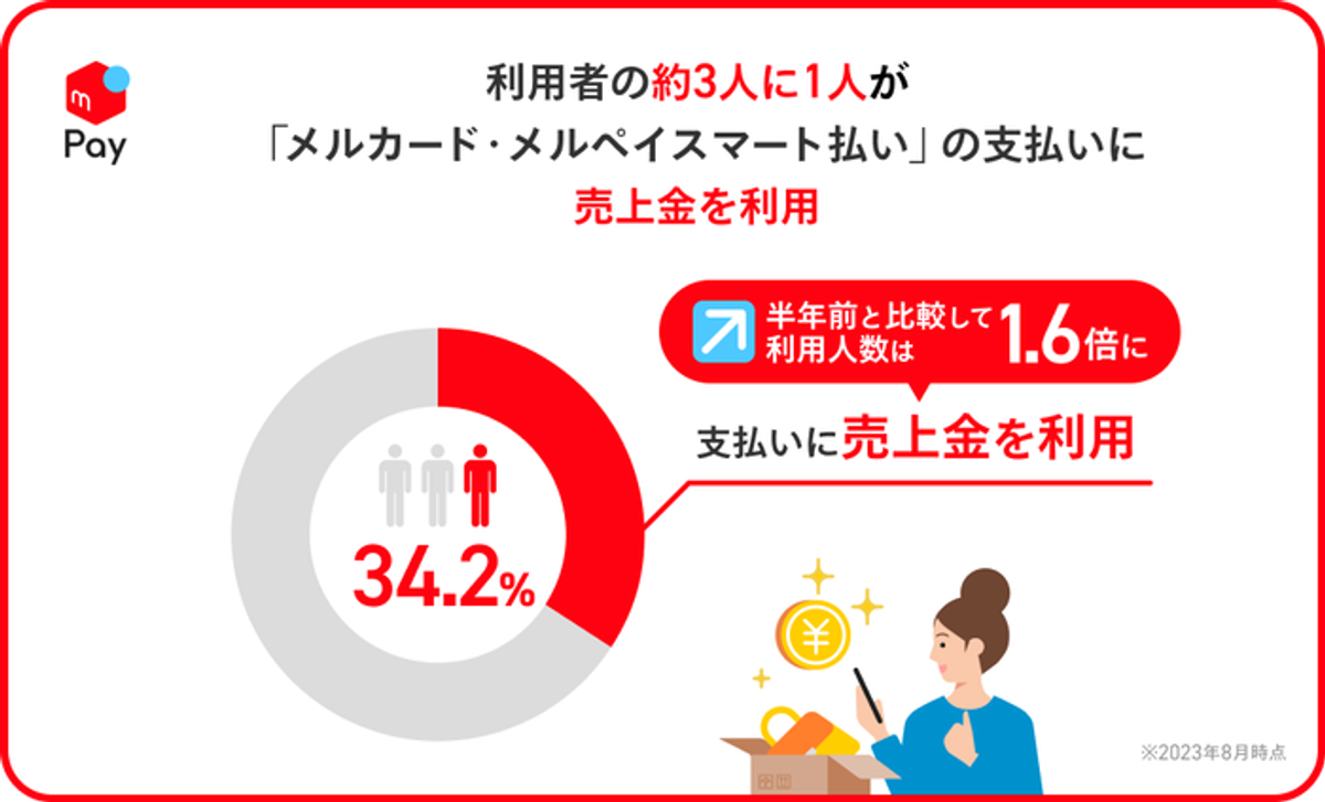 メルカード、本当にお得な使い方は？ Z世代に学ぶ「メルカリの売上金で払う」という新手段の魅力 | Business Insider Japan