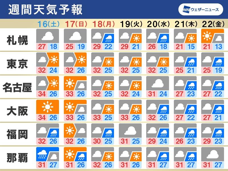 3連休は関東など晴れる日が多い。北海道は強雨に注意【週間天気： 9/16〜22】