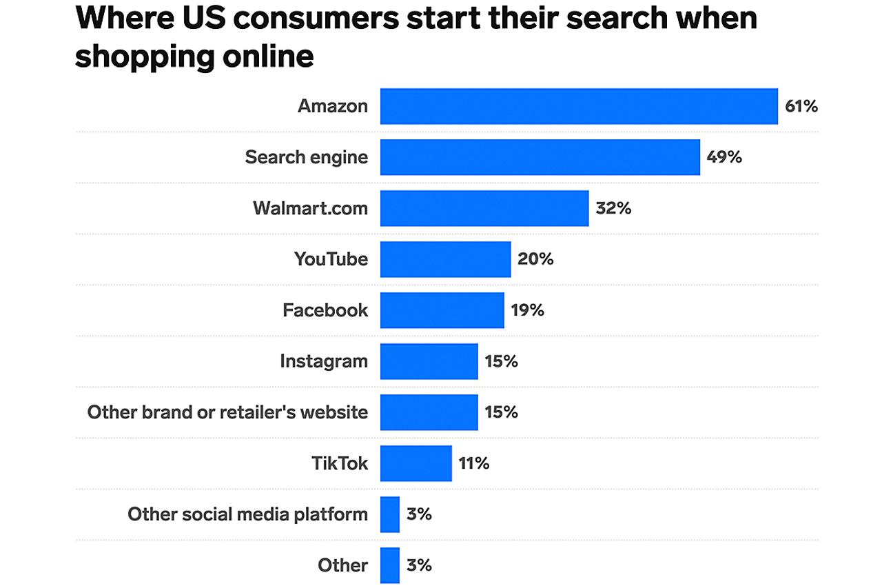 Exhibit 1 Online shopping Platforms searched first