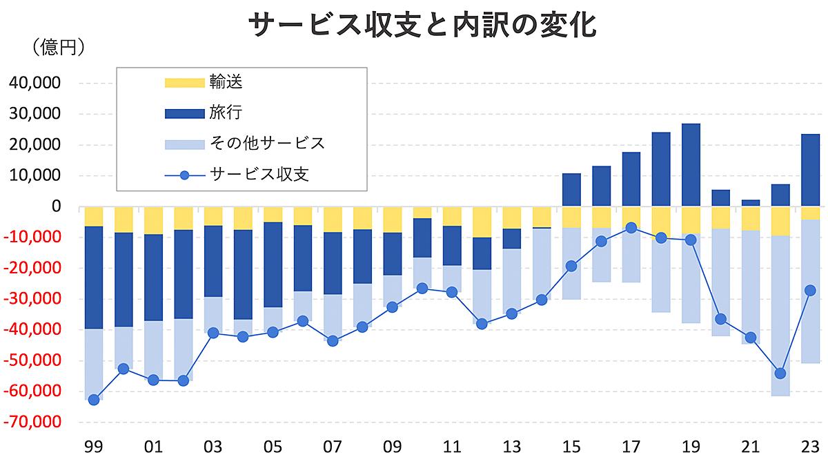 日本の｢デジタル赤字｣はクラウド支出など8年間で倍増以上。外国人観光客からいくら稼いでも… | Business Insider Japan