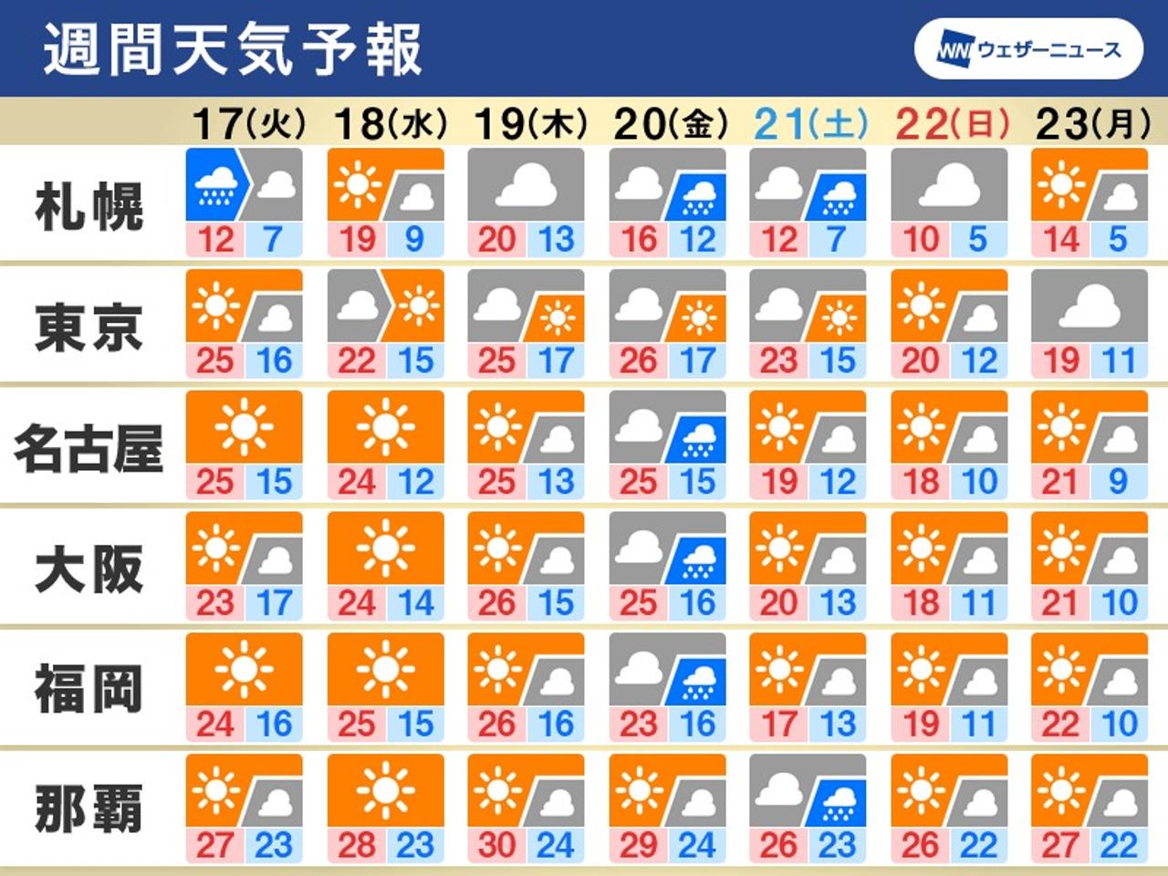 2023/10/16 05:31公開の週間天気