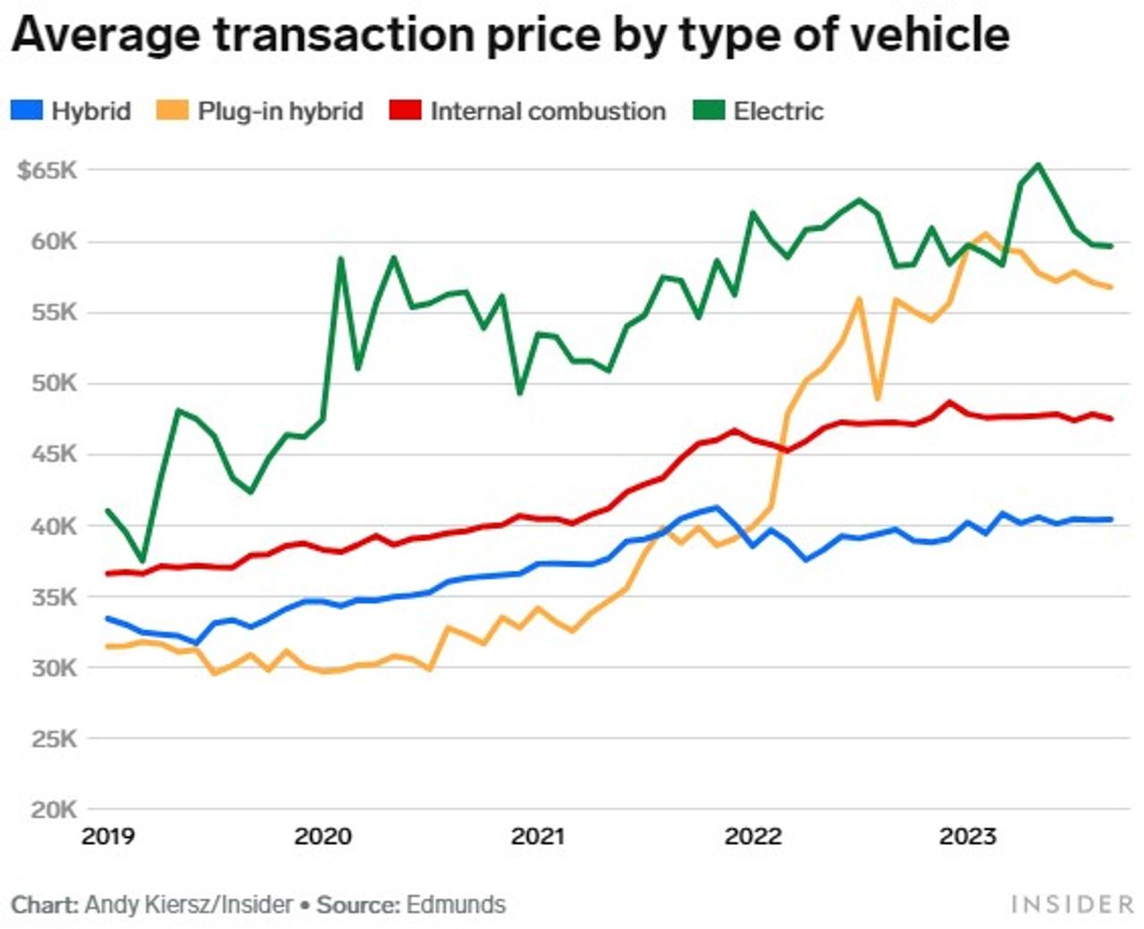 車のタイプ別の平均的な取引価格の推移。