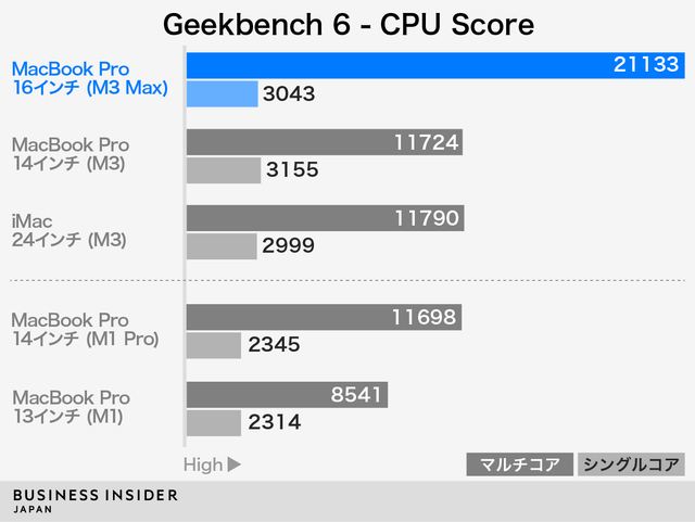 訳あり！格安 MacBook pro 13インチ 2020 上位モデル