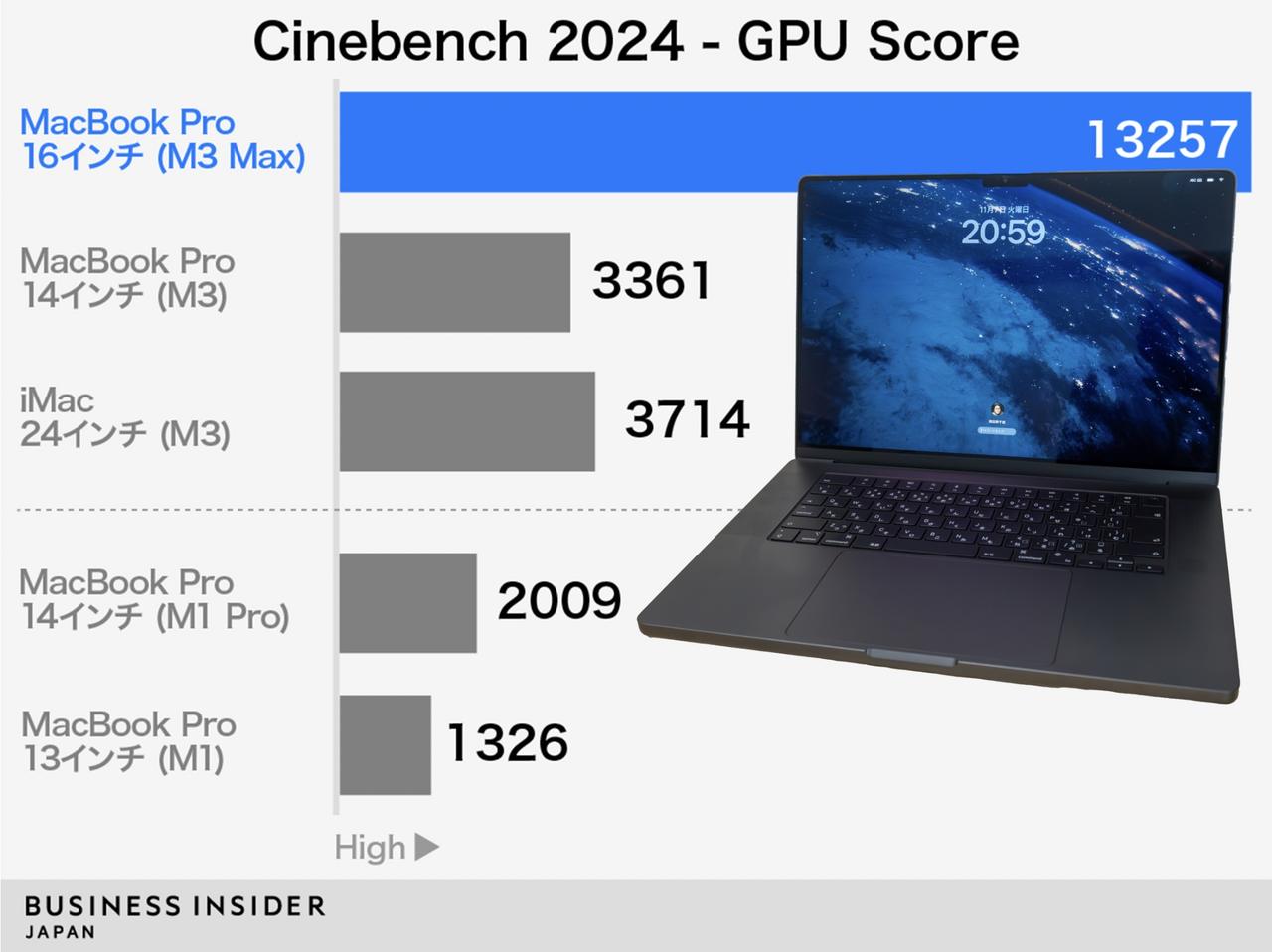 109万円の｢M3 Max搭載MacBook Pro｣を実機テスト。“M1の10倍速い”ケース 