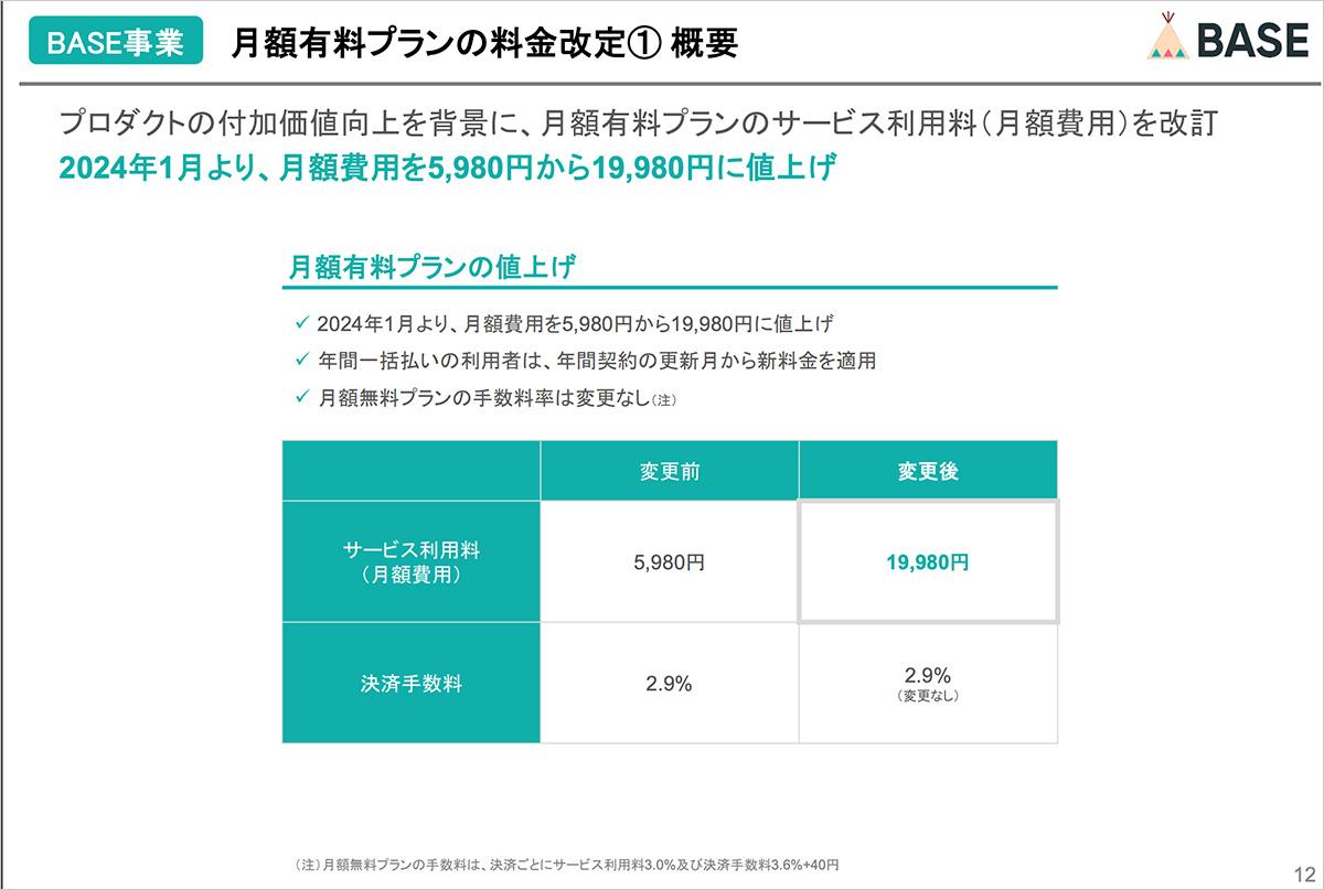 ECサイト作成のBASEが有料プランを「3.3倍」の大幅値上げ。2023年度