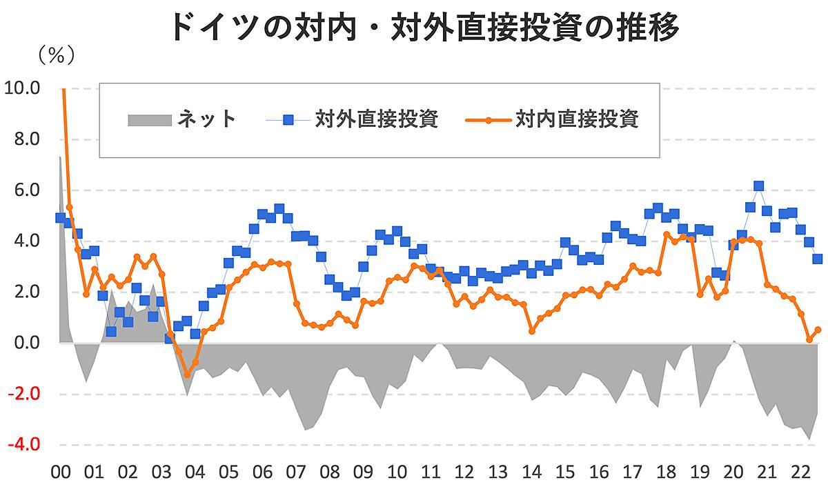 世界第3位に躍り出るドイツ経済、実は日本と同じ凋落への道を歩んで