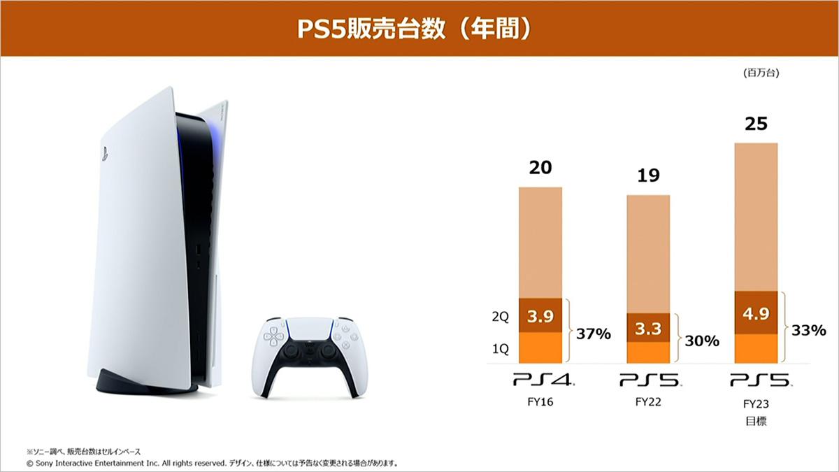 ソニー｢新型PS5とPlayStation Portal投入｣で正念場。ただし｢為替は弊社 ...