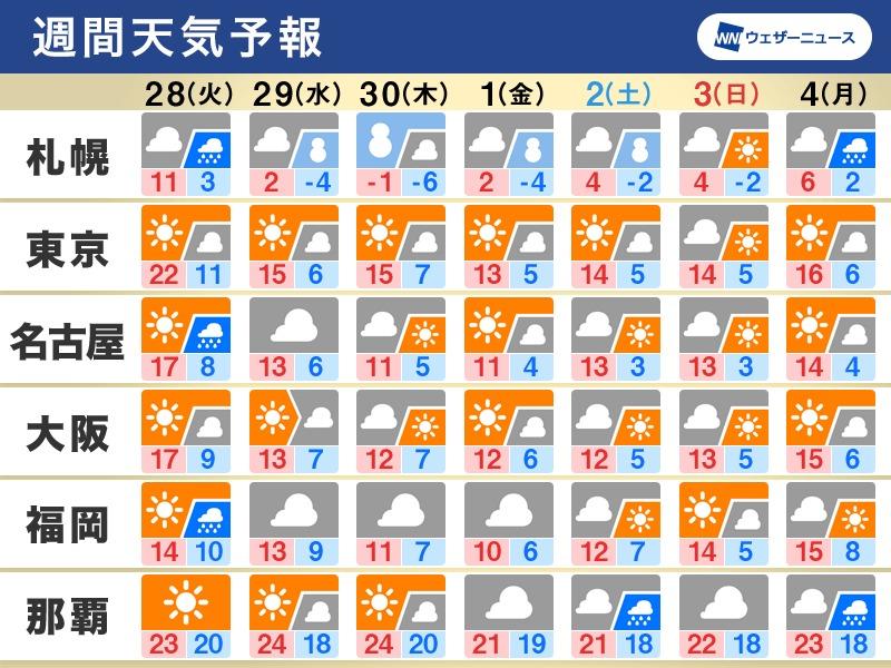 週中頃から冬型強まる。明日は暖かもその後は寒い 【11/28〜12/4】