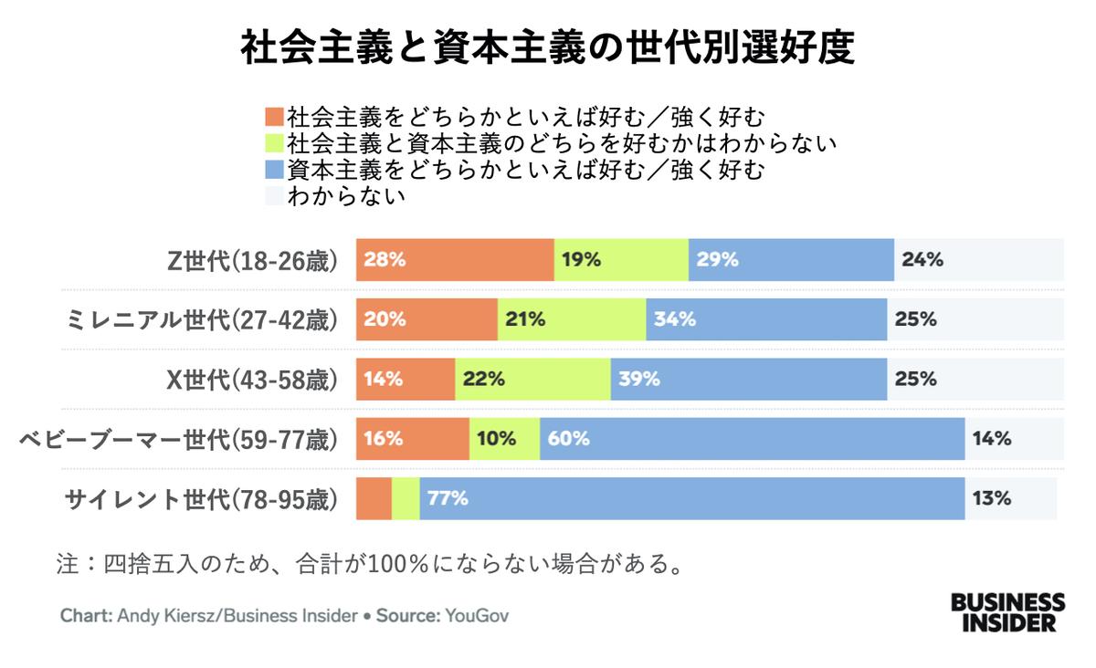 資本主義への不満を募らすアメリカのZ世代。若者の懸念は2024年の