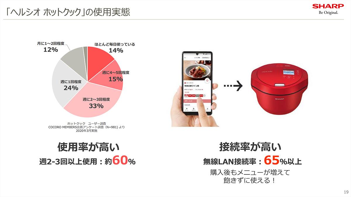 週2,3回の利用率が6割、シャープ時短家電「ホットクック」のファンに 