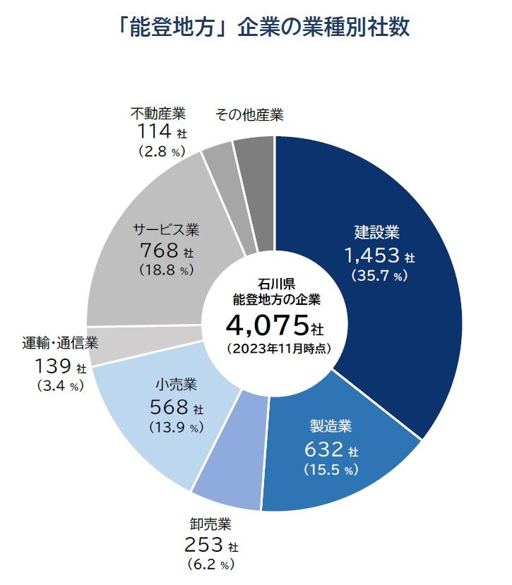 売上高は合計1兆円超、4075企業が能登地方に本社。経済活動への