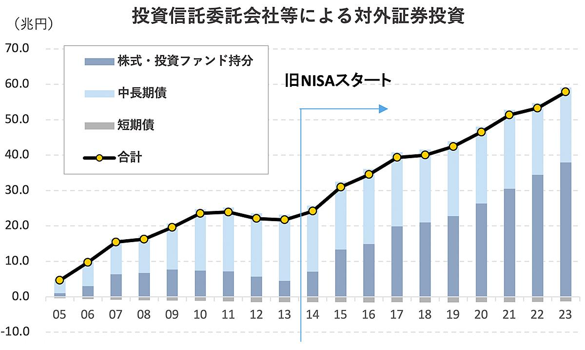 新NISAの海外株投資でどれだけ外貨流出するか試算してみた。実は円安、日本経済のリスクなので
