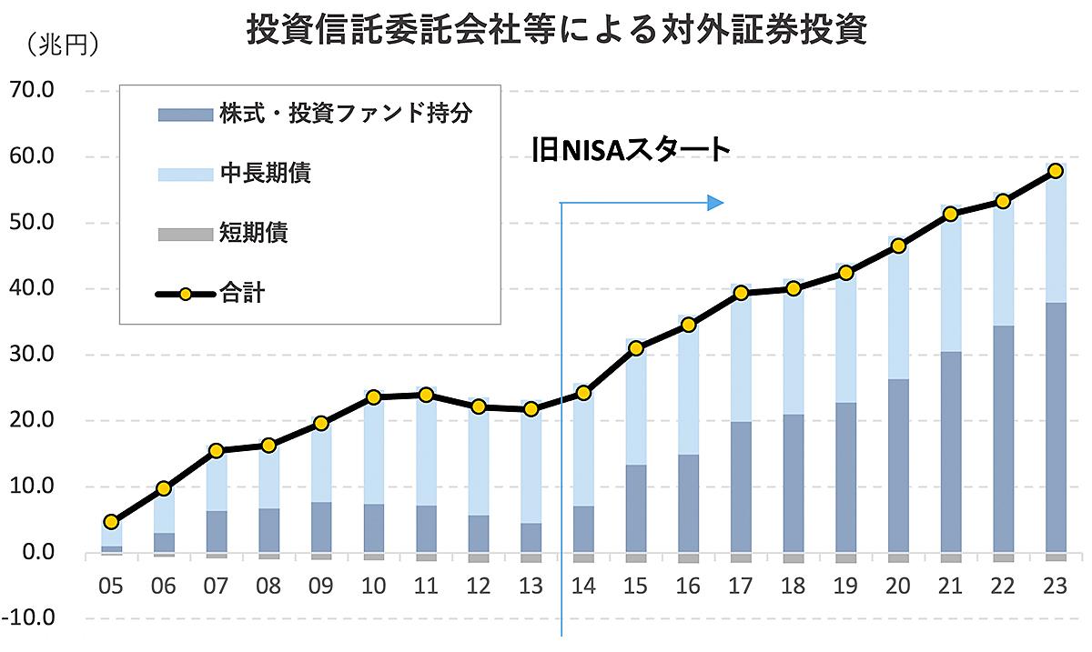 新NISAの海外株投資でどれだけ外貨流出するか試算してみた。実は円安