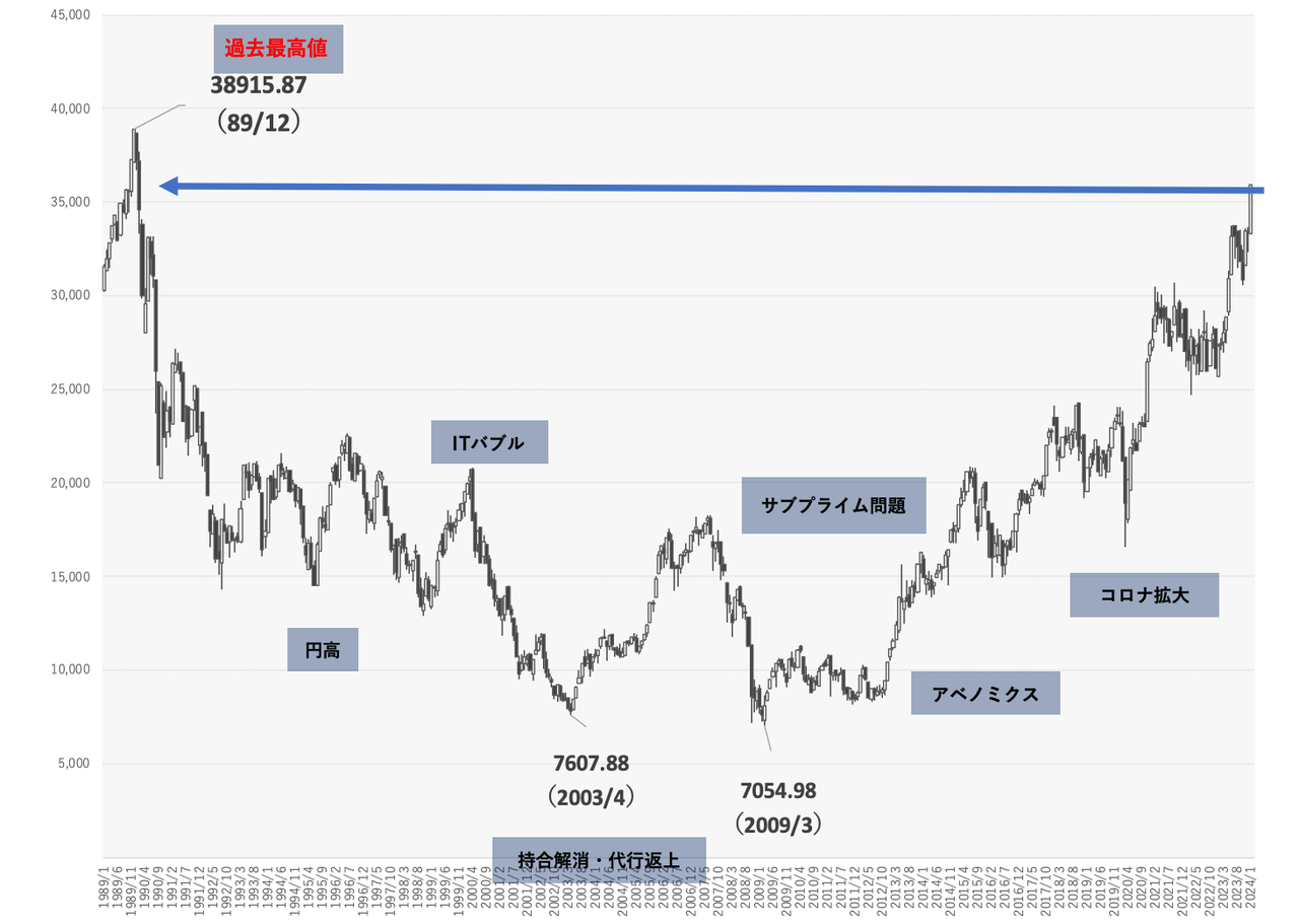 日経平均株価(月足)