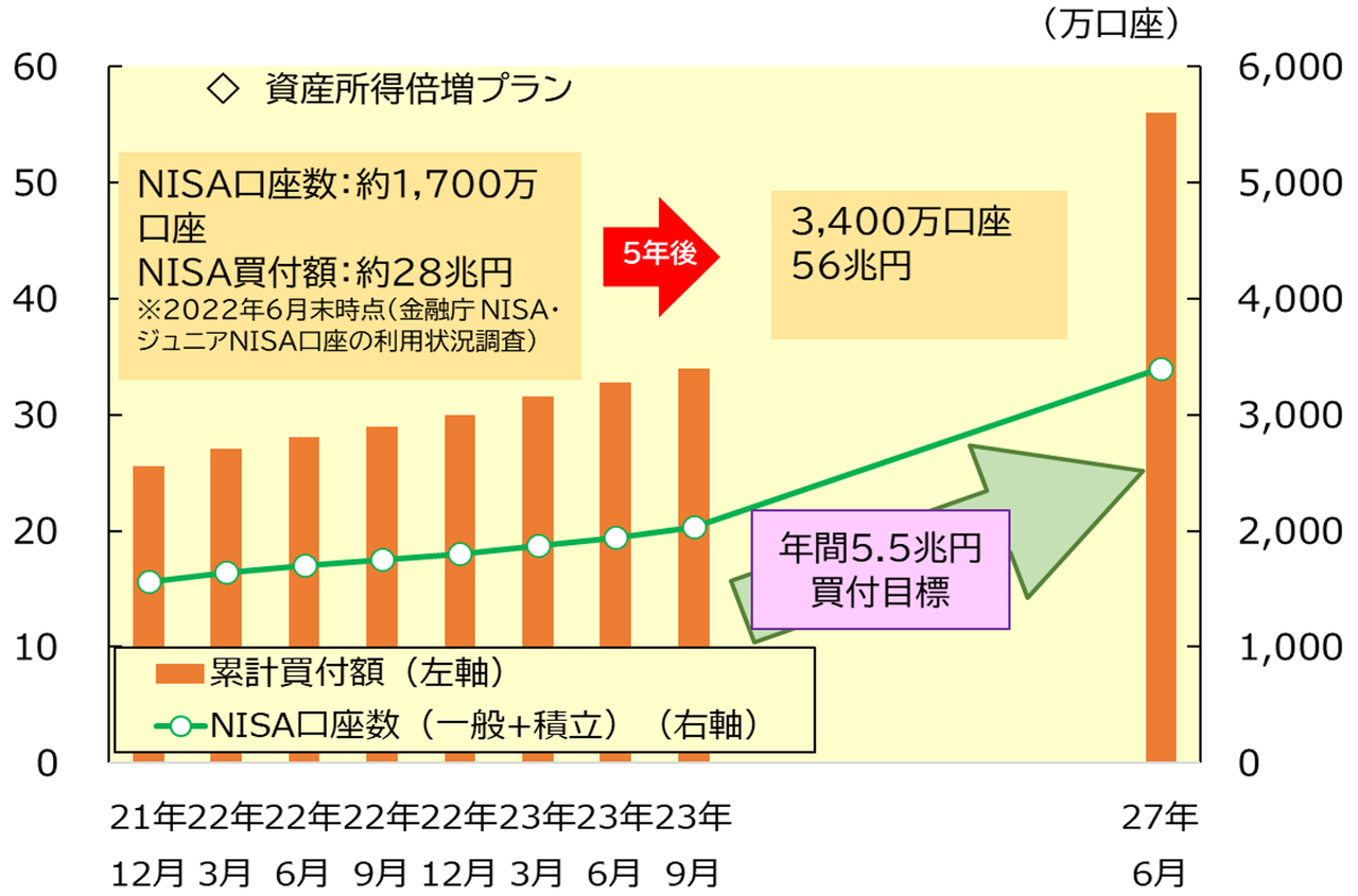 NISA口座数、累計買付額