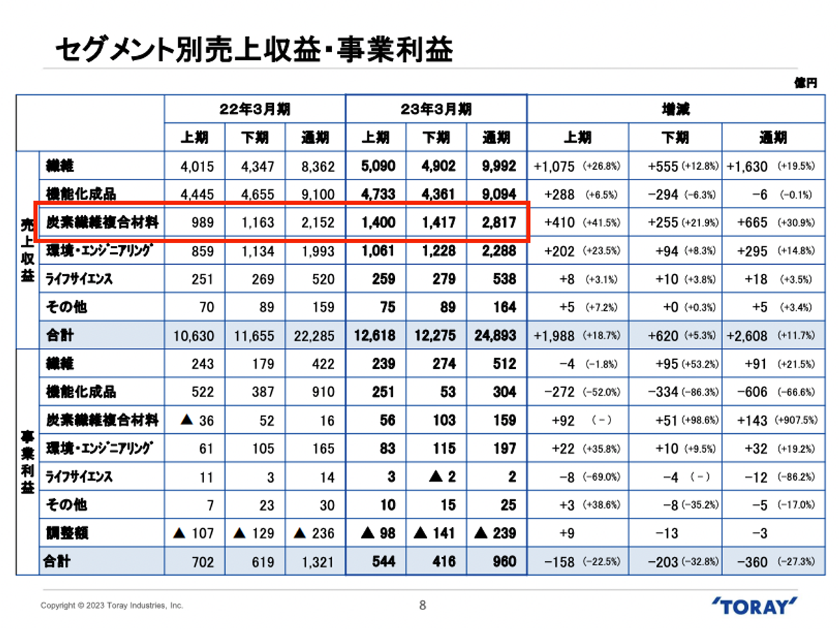 東レ、帝人ら日本勢が世界トップ。羽田JAL機事故で注目の｢炭素繊維複合