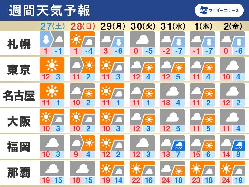 週末は日本海側の大雪は落ち着く。寒さは幾分和らぐ【週間天気：1/27〜2/2】