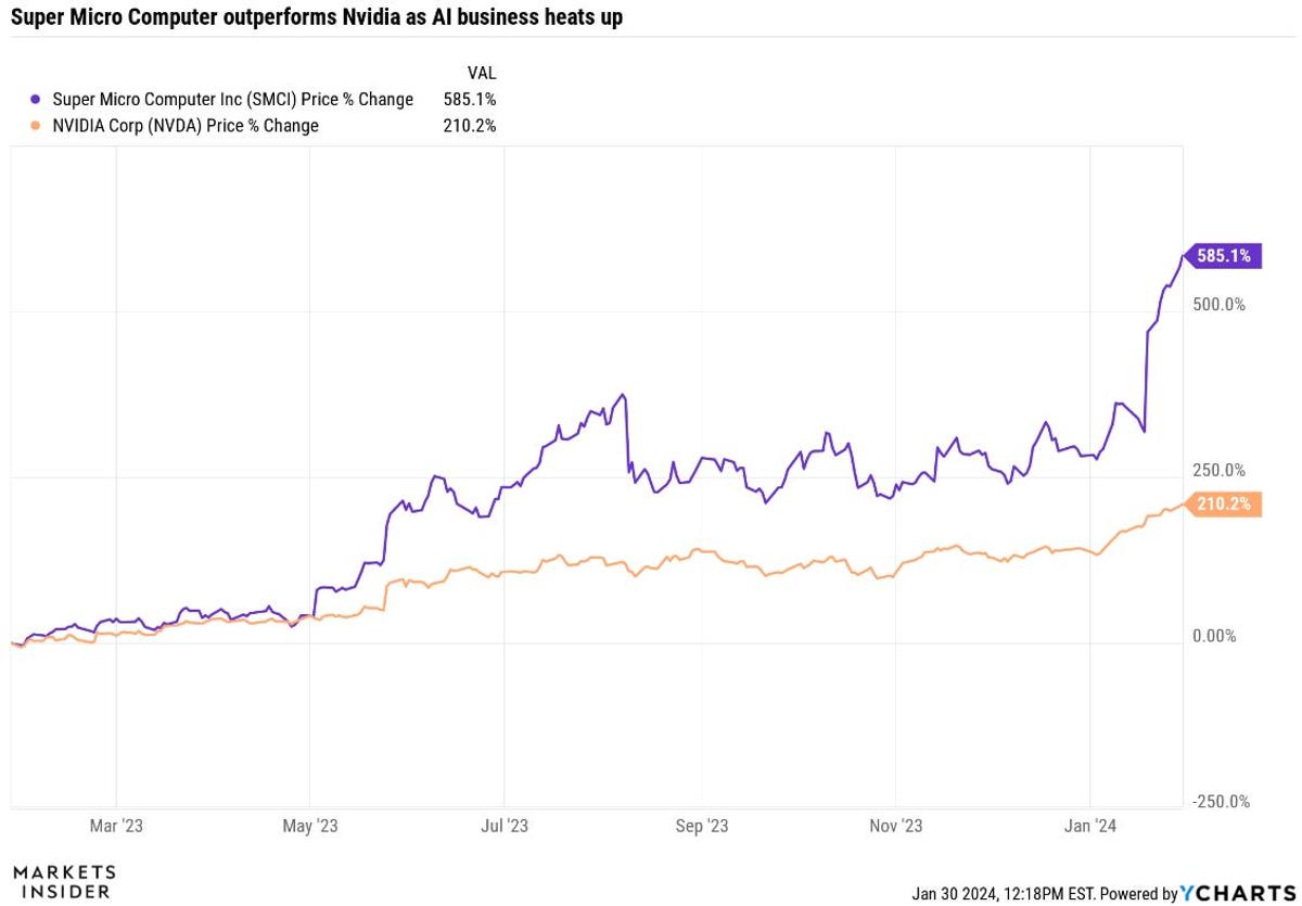 Nvidiaを3倍上回る「1年間で585％」株価急騰。Supermicroとは何者か、投資すべきか | Business Insider Japan