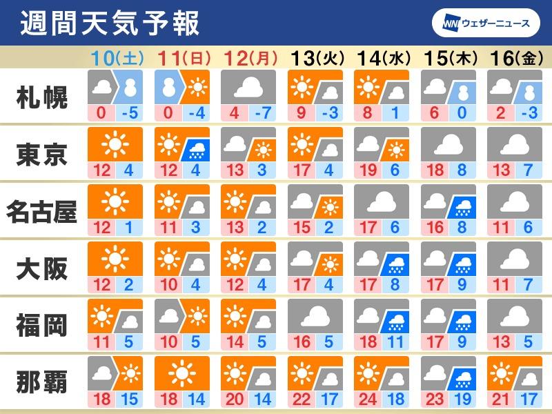 来週は春の暖かさも、三連休は日本海側で雪や雨【週間天気：2/10〜16】