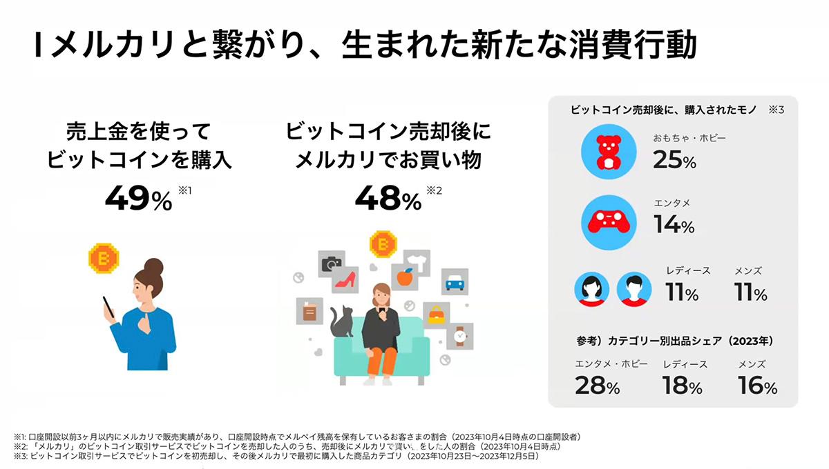 メルカリ「ビットコインで買い物」できる新機能が開始。世界一の利用回数を目指す | Business Insider Japan