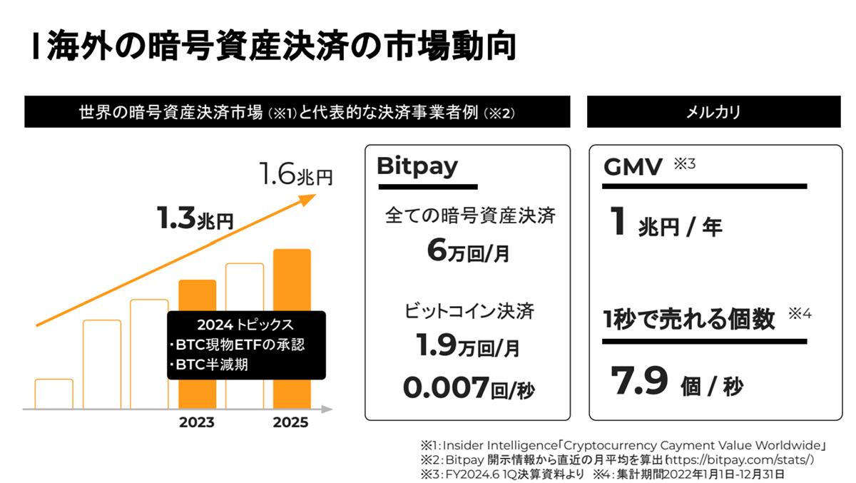 メルカリ「ビットコインで買い物」できる新機能が開始。世界一の利用回数を目指す | Business Insider Japan