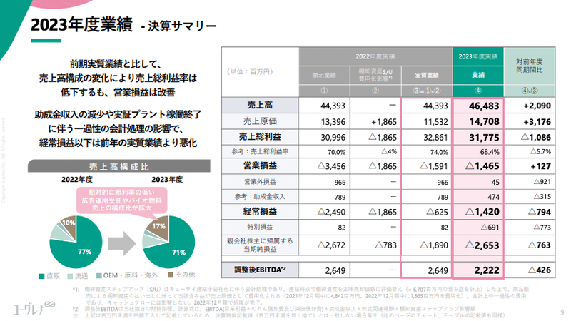 新経営体制で「黒字化」強調のユーグレナ決算。バイオ燃料商業 新経営体制で「黒字化」強調のユーグレナ決算。バイオ燃料商業