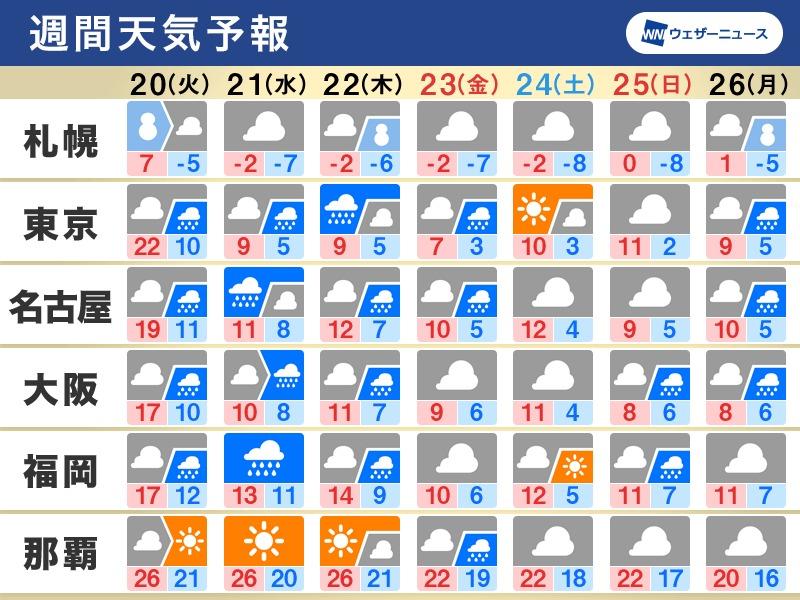 今週は前線停滞で季節外れの長雨。気温変化に注意【週間天気: 2/20〜26】