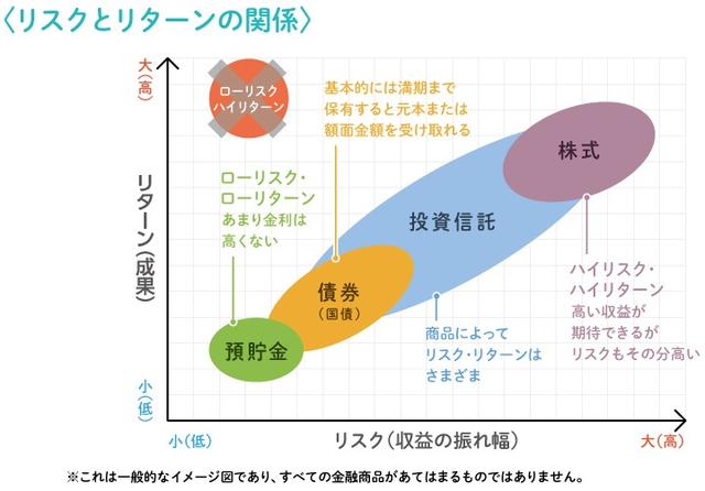 リスクとリターンがよくわかる 図解 投資のカラクリ 無けれ