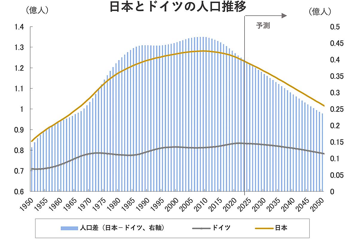 人口7割のドイツにGDPで抜かれた日本「世界4位で騒ぎ過ぎ」と語る人たちが分かっていないこと | Business Insider Japan