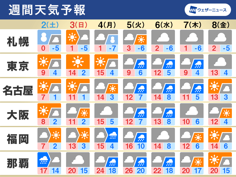 週末は寒気南下し真冬の寒さ【週間天気：3/2〜8】