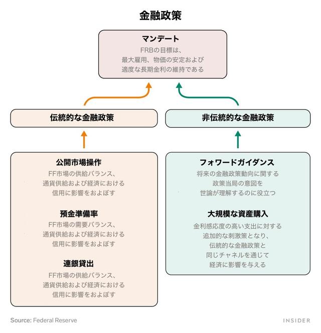 金融政策 財政政策 ラグ