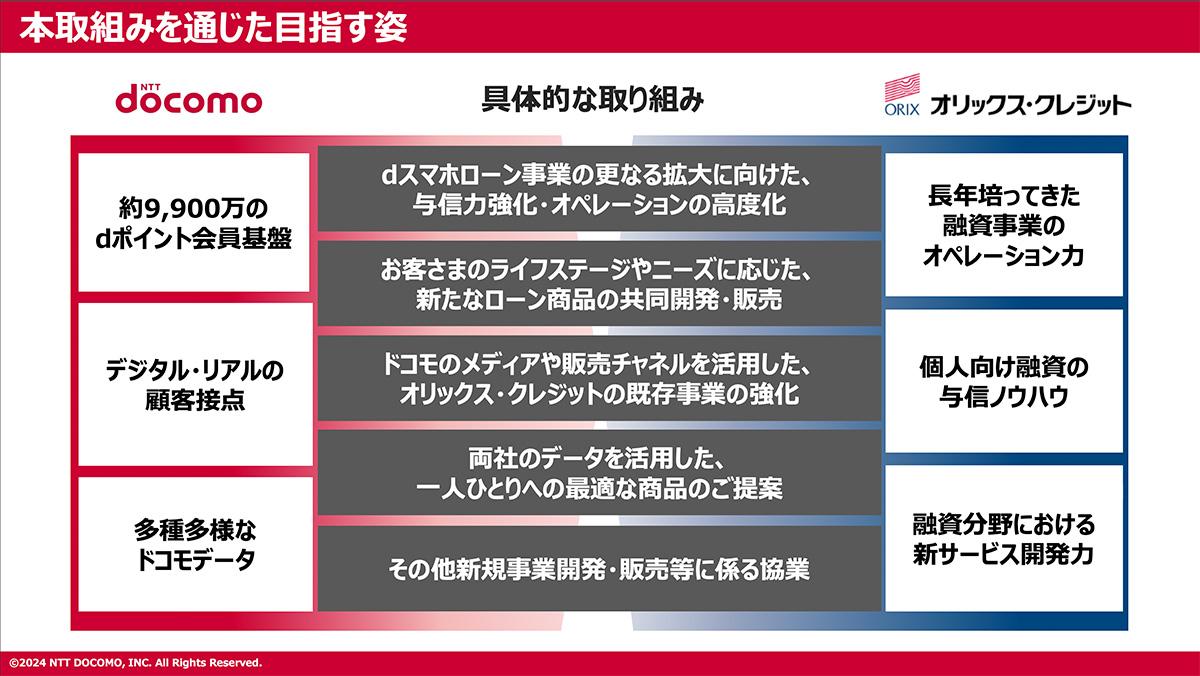NTTドコモが「792億円買収」で少額ローン事業を強化へ。オリックス・クレジット子会社化、楽天やPayPay対抗